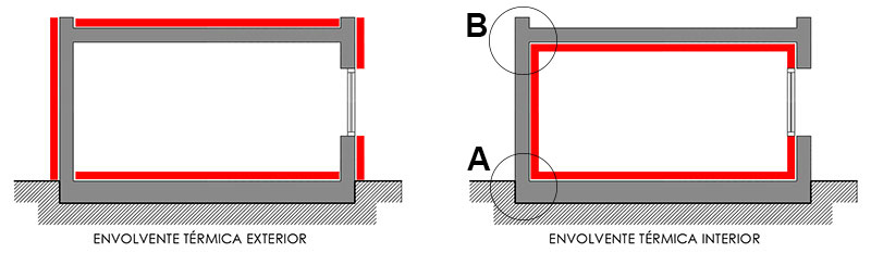 Envolventes térmicas interior y exterior