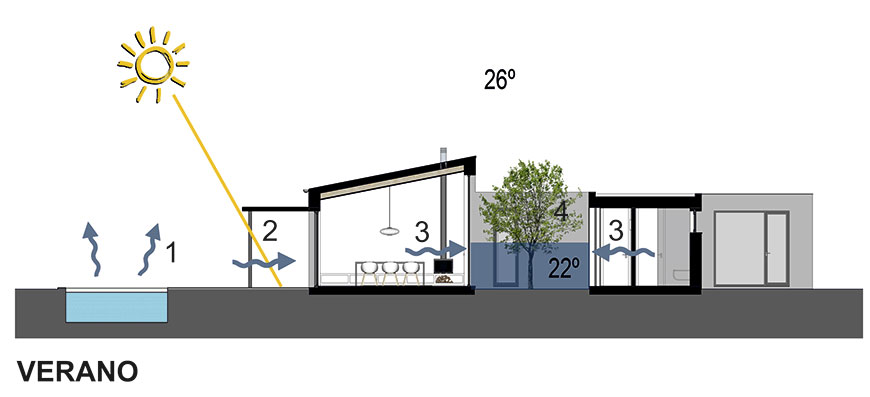 Vivienda bioclimática. Verano