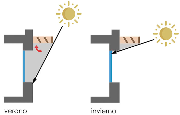 Vivienda Sámoedo, pérgola, esquema de funcionamiento.